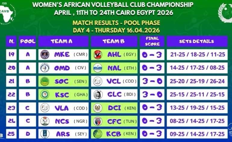 Championnat d’Afrique des Clubs : Les cadors imposent leur loi, les Congolaises en difficulté