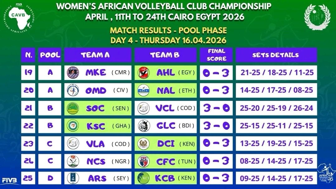 Championnat d’Afrique des Clubs : Les cadors imposent leur loi, les Congolaises en difficulté